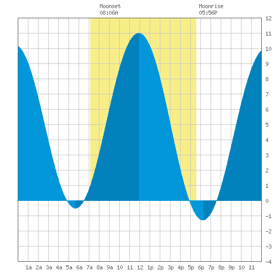 South Harpswell tide chart for Sunday, October 29, 2023