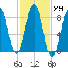 South Harpswell tide chart for Sunday, October 29, 2023