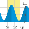 South Harpswell tide chart for Saturday, November 11, 2023