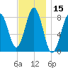 South Harpswell tide chart for Wednesday, November 15, 2023