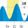 South Harpswell tide chart for Saturday, November 18, 2023