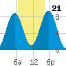 South Harpswell tide chart for Tuesday, November 21, 2023