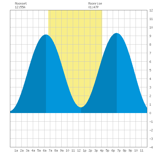 South Harpswell tide chart for Wednesday, November 22, 2023