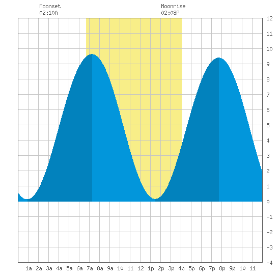 South Harpswell tide chart for Thursday, November 23, 2023