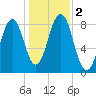 South Harpswell tide chart for Thursday, November 2, 2023