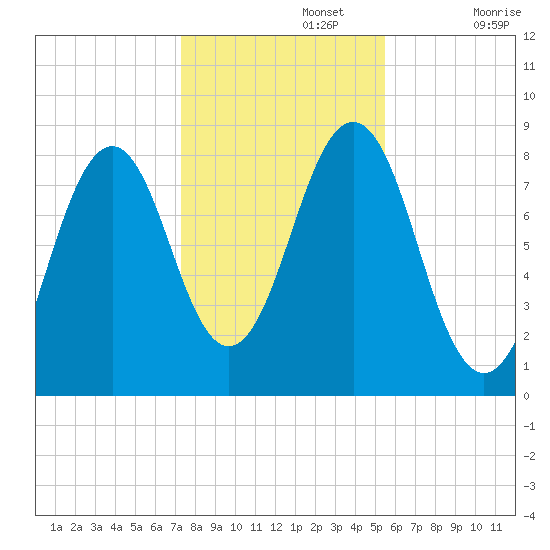 South Harpswell tide chart for Friday, November 3, 2023
