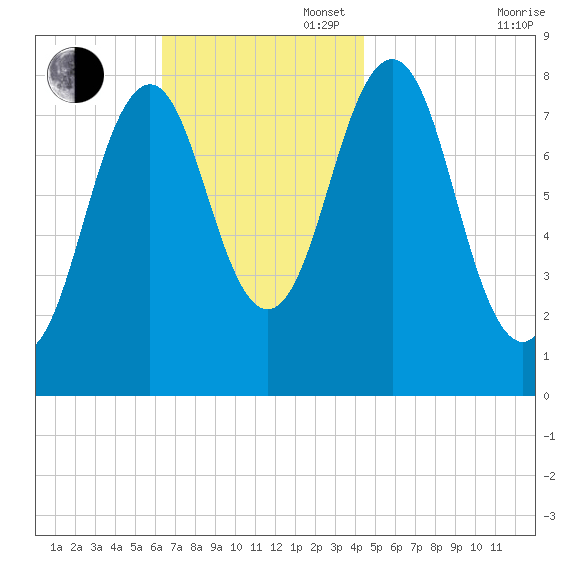 South Harpswell tide chart for Sunday, November 5, 2023
