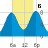 South Harpswell tide chart for Monday, November 6, 2023