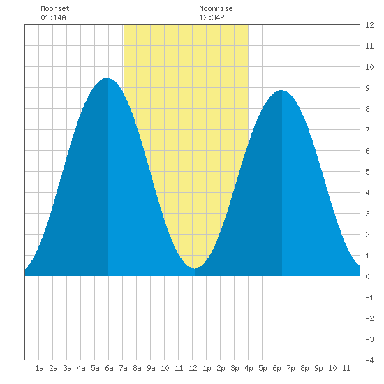 South Harpswell tide chart for Thursday, December 21, 2023