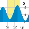 South Harpswell tide chart for Saturday, December 2, 2023
