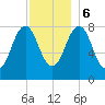 South Harpswell tide chart for Wednesday, December 6, 2023