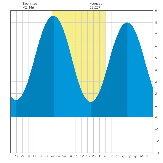 South Harpswell tide chart for Friday, December 8, 2023