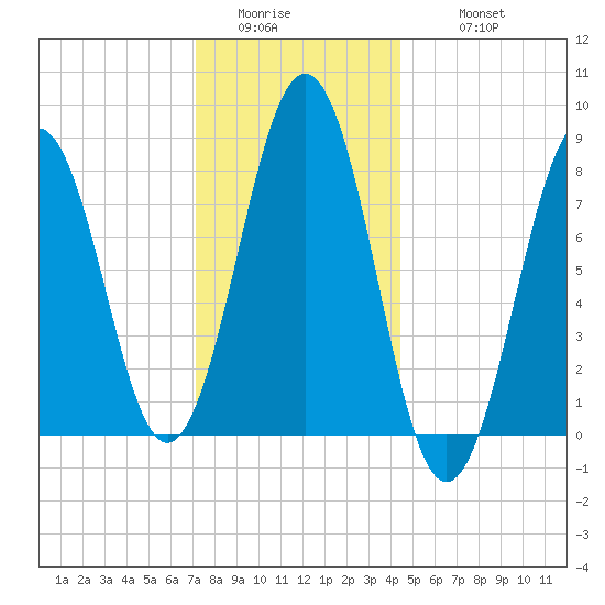 South Harpswell tide chart for Saturday, January 13, 2024