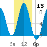 South Harpswell tide chart for Saturday, January 13, 2024