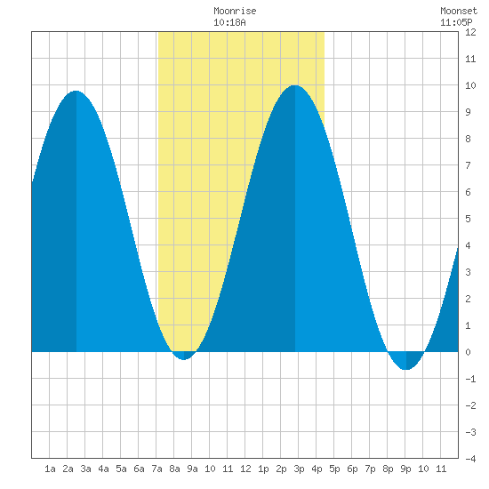 South Harpswell tide chart for Tuesday, January 16, 2024