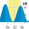 South Harpswell tide chart for Thursday, January 18, 2024
