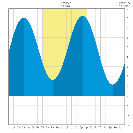 South Harpswell tide chart for Tuesday, January 2, 2024