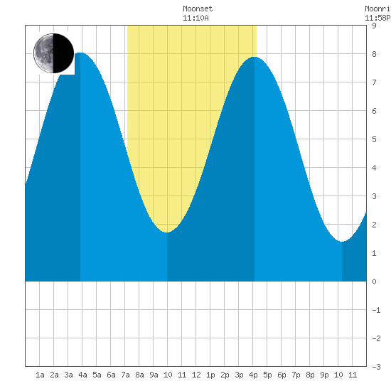 South Harpswell tide chart for Wednesday, January 3, 2024