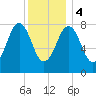South Harpswell tide chart for Thursday, January 4, 2024
