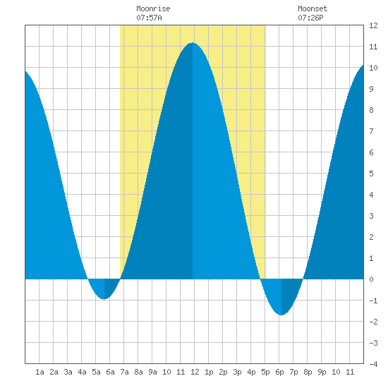 South Harpswell tide chart for Sunday, February 11, 2024