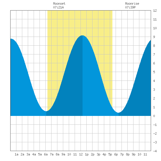 South Harpswell tide chart for Monday, February 26, 2024
