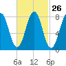 South Harpswell tide chart for Monday, February 26, 2024
