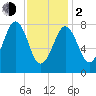 South Harpswell tide chart for Friday, February 2, 2024