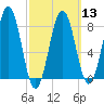 South Harpswell tide chart for Wednesday, March 13, 2024