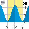 South Harpswell tide chart for Monday, March 25, 2024