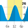 South Harpswell tide chart for Tuesday, March 26, 2024