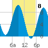 South Harpswell tide chart for Friday, March 8, 2024