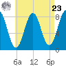 South Harpswell tide chart for Tuesday, April 23, 2024
