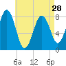 South Harpswell tide chart for Sunday, April 28, 2024