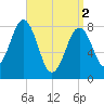 South Harpswell tide chart for Tuesday, April 2, 2024