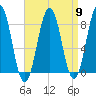 South Harpswell tide chart for Tuesday, April 9, 2024