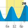 South Harpswell tide chart for Monday, May 20, 2024