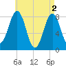 South Harpswell tide chart for Thursday, May 2, 2024