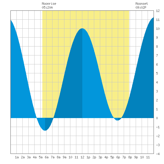 South Harpswell tide chart for Wednesday, May 8, 2024