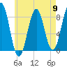 South Harpswell tide chart for Thursday, May 9, 2024