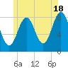 South Harpswell tide chart for Tuesday, June 18, 2024