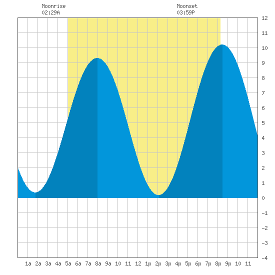 South Harpswell tide chart for Sunday, June 2, 2024
