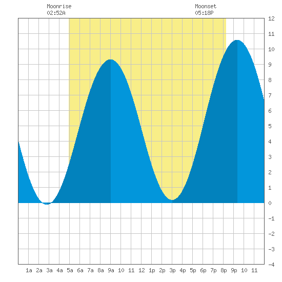 South Harpswell tide chart for Monday, June 3, 2024