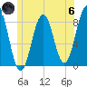 South Harpswell tide chart for Thursday, June 6, 2024