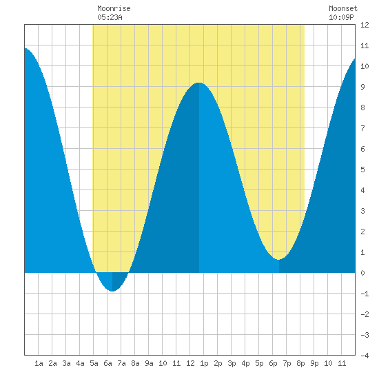 South Harpswell tide chart for Friday, June 7, 2024