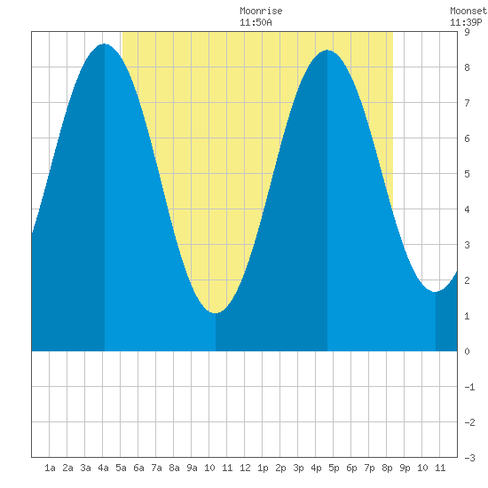 South Harpswell tide chart for Friday, July 12, 2024