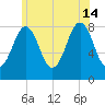 South Harpswell tide chart for Sunday, July 14, 2024