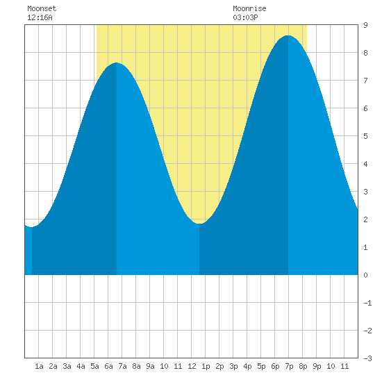 South Harpswell tide chart for Monday, July 15, 2024