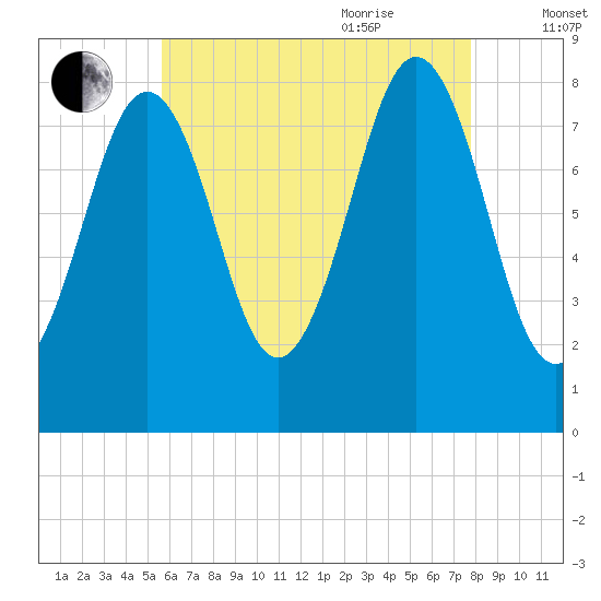 South Harpswell tide chart for Monday, August 12, 2024