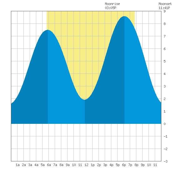 South Harpswell tide chart for Tuesday, August 13, 2024