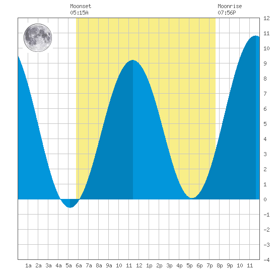 South Harpswell tide chart for Monday, August 19, 2024